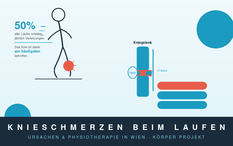 Läufer mit Knieschmerzen – Runner's Knee und Kniegelenk Anatomie